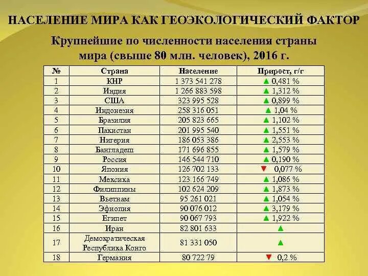 Перечислите крупные по численности населения страны. Численность населения стран. Количество населения в странах.