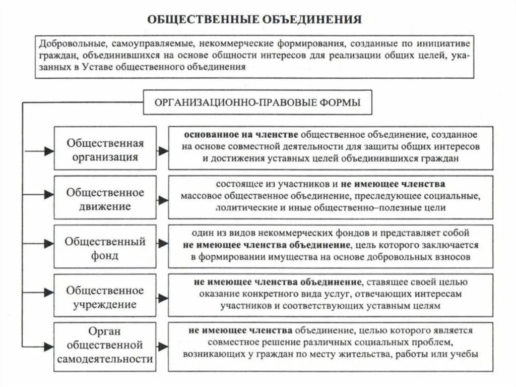 Организационно правовая форма общественной организации. Виды общественных объединений. Виды общественныцх объ. Общественные объединения таблица. Понятие общественных объединений.