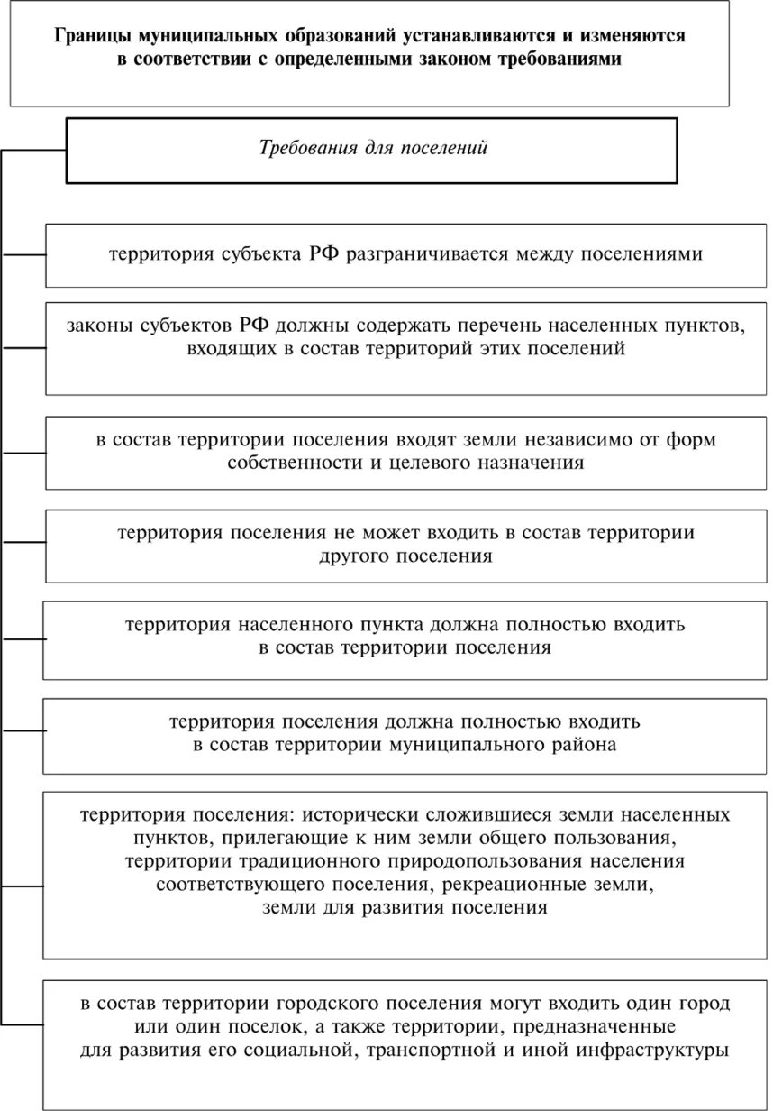 Территории муниципальных образований устанавливаются и изменяются. Границы муниципальных образований. Границы территорий муниципальных образований устанавливаются:. Границы муниципальных образований схема. Изменение границ муниципального образования.