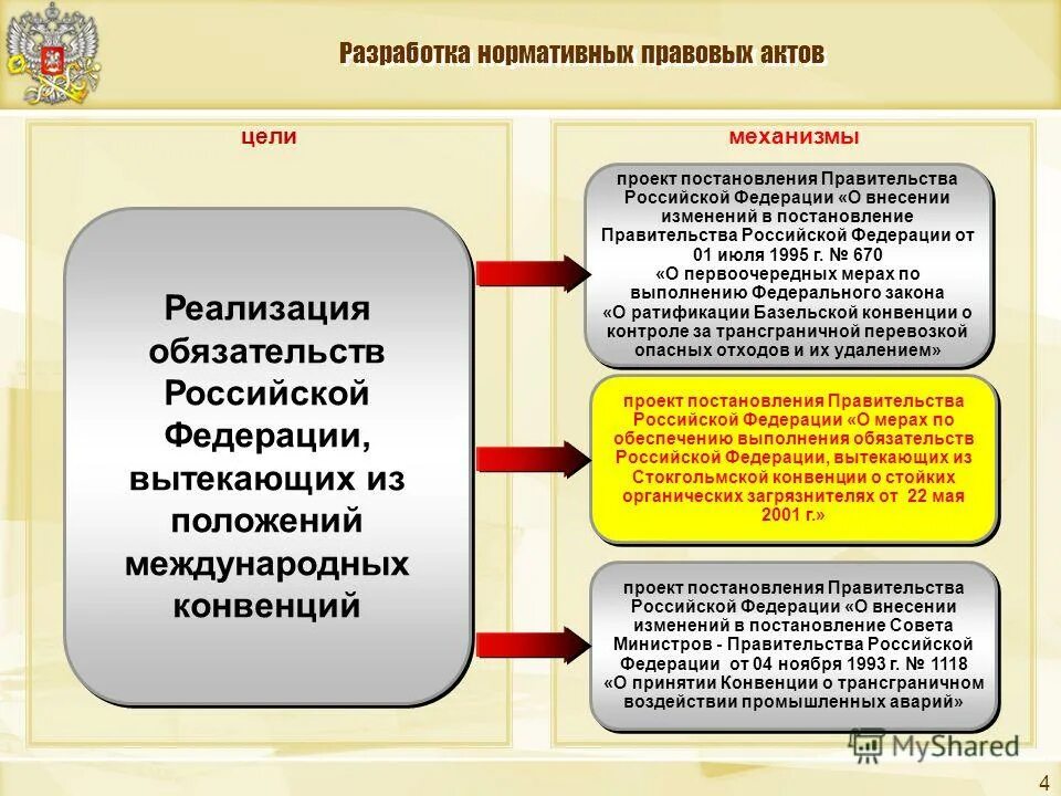 Изменение обязательств рф. Разработка НПА. Цель НПА. Обязательство по реализации проекта. Анализ НПА цели.