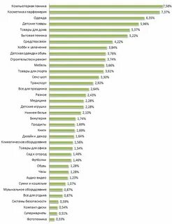 Популярность услуги