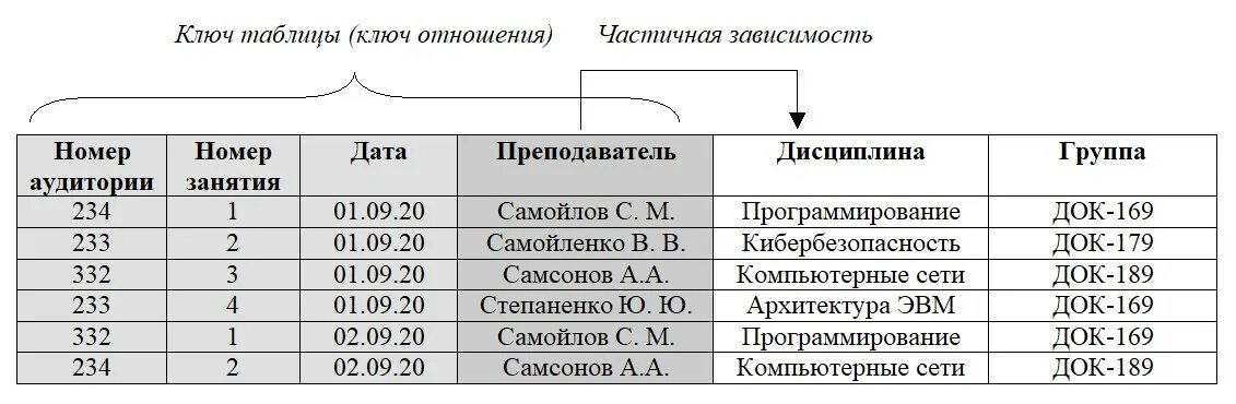 Понятие функциональной и транзитивной зависимостей. Функциональные зависимости базы данных частичная. Частичная зависимость бд. Диаграмма функциональных зависимостей бд. Функциональные зависимости базы данных.