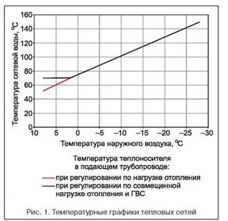 Разница температуры между подачей и обраткой отопления