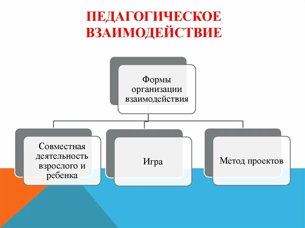 Взаимодействие в педагогическом процессе. Педагогическое взаимодействие это в педагогике. Подходы к организации педагогического взаимодействия. Типы педагогического взаимодействия схема. Формы и методы сотрудничества