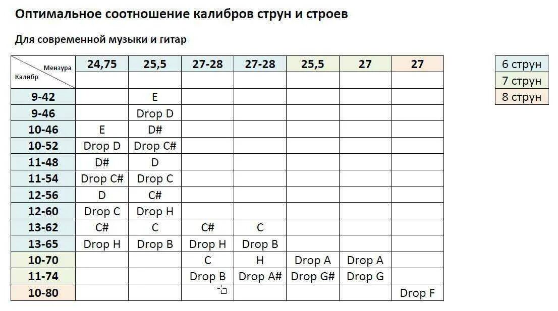 5 46 1 69. Калибр струн для электрогитары таблица. Размеры струн для акустической гитары таблица. Таблица калибра струн для электрогитары Калибр. Струны для гитары 12-Калибр акустические.