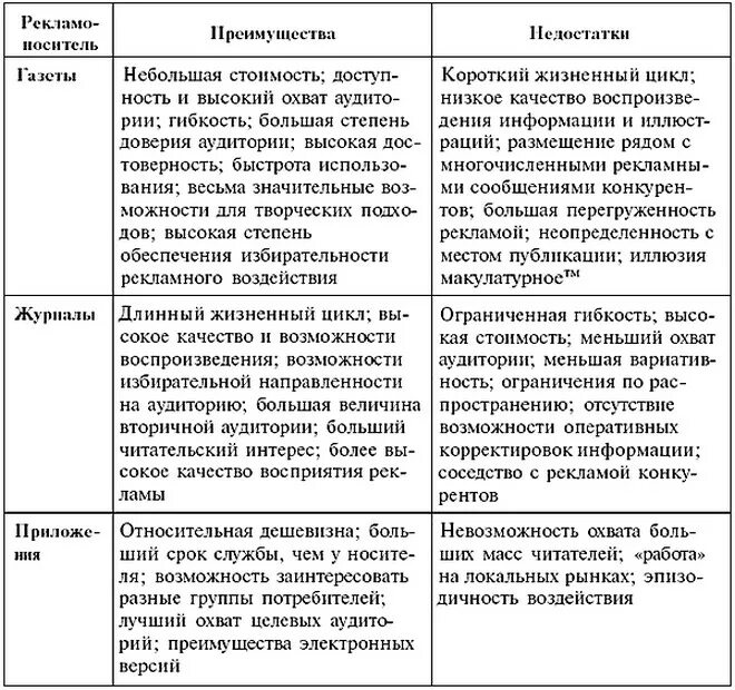 Недостатки журналов. Преимущества и недостатки сми таблица. достоинства и недостатки газетной рекламы. достоинства и недостатки рекламы в прессе таблица. достоинства и недостатки журналов.