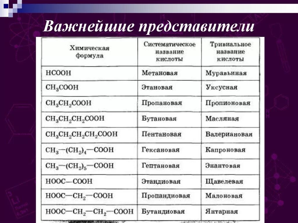 Органическая химия названия веществ таблица. Карбоновые кислоты формулы и номенклатура. Органические вещества формулы и названия таблица. Тривиальные названия карбоновых кислот ЕГЭ.