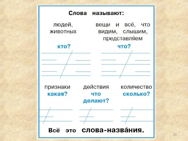 Название предметов признаки предметов действия предметов. Предмет признак предмета действие предмета 1 класс задания. Слова названия предметов. Названия признаков предметов. Слова-предметы 1 класс.