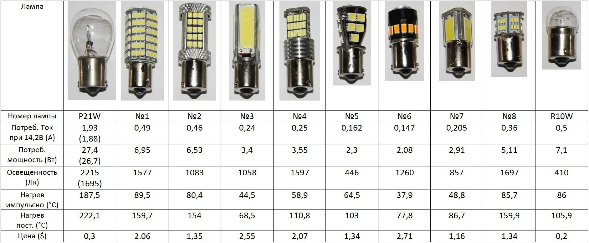 5 вт в вольтах. Лампы на 12 вольт габариты автомобиля. Лампа диодная 220 Тип цоколя. Лампа светодиодная 220в,150вт. Лампочки светодиодные 12 вольт для авто габариты.