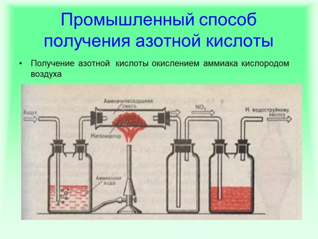 Схема производства азотной кислоты из аммиака. Получение азотной кислоты. Промышленный способ получения азотной кислоты. Промышленный Синтез азотной кислоты.