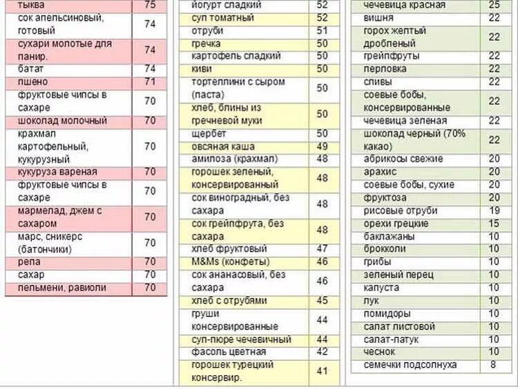 Таблица продуктов с гликемическим индексом для диабетиков 2 типа. Таблица с высоким и низким гликемическим индексом. Таблица ги продуктов питания для диабетиков 2. Гликемический индекс продуктов при сахарном диабете таблица 2. Продукты с низким гликемическим индексом для похудения