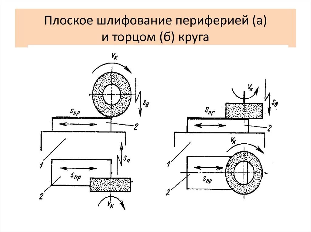 Обработка шлифовального круга. Схема плоского шлифования периферией круга. Плоское шлифование торцом круга и его периферией схема. Плоское шлифование торцом круга. Плоское шлифование периферией и торцом круга.