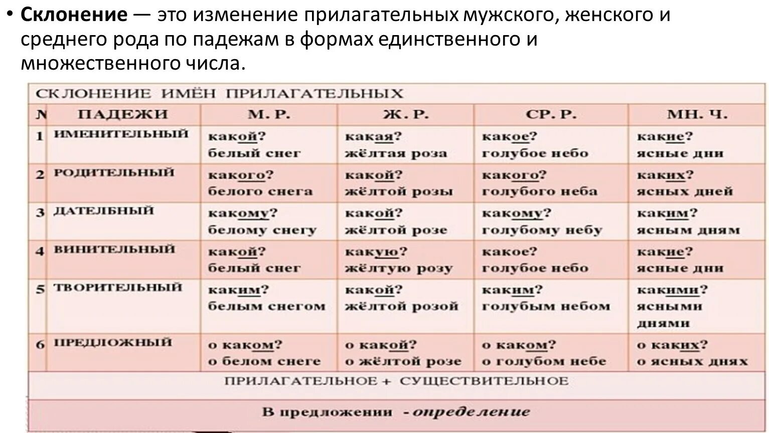 Сильный мороз падеж прилагательного. Склонение имен прилагательных единственного и множественного числа. Таблица склонение прилагательных во множественном числе. Таблица имён прилагательных по падежам в множественном числе. Имя прилагательное. Склонение имен прилагательных по падежам..