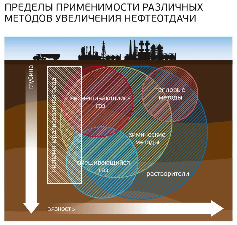 Газовые методы повышения нефтеотдачи пластов. Методы увеличения нефтеотдачи пластов. Тепловые методы увеличения нефтеотдачи. Термические методы увеличения нефтеотдачи.