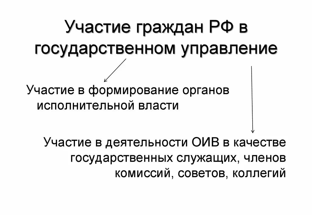 Участие населения в гос управлении. Формы участия граждан в управлении государством. • Участие граждан в государственной власти. Участие граждан в государственном и муниципальном управлении.