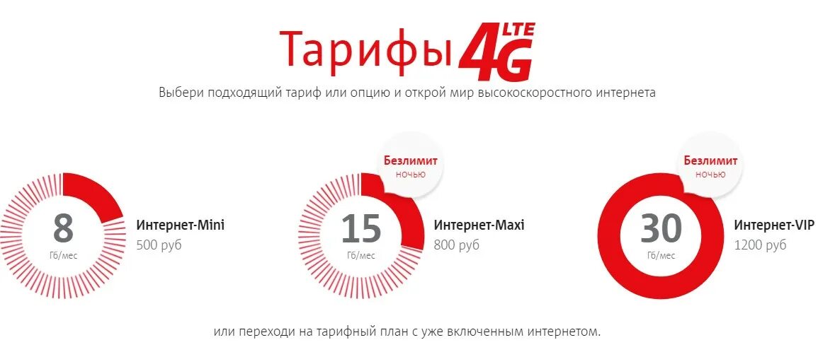 Безлимитный интернет 4g для модема. Тарифы для модема 4g. МТС интернет лте.. МТС тарифы с безлимитным интернетом для модема. 4g сети мтс