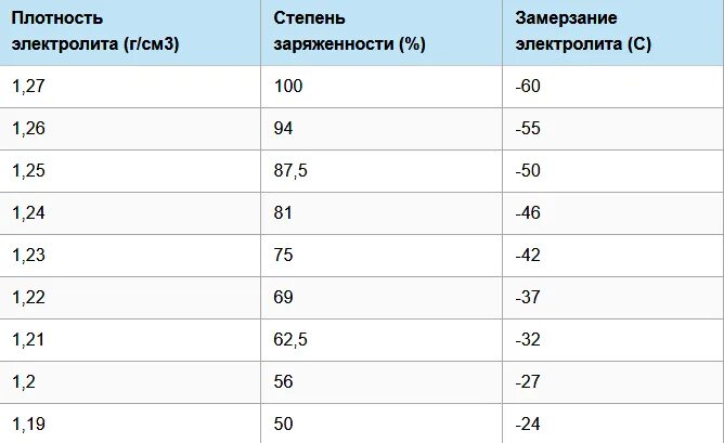 При какой плотности замерзает аккумулятор. Таблица проверки плотности электролита акб. плотность электролита замерзание. плотность электролита и температура замерзания. плотность акб и температура замерзания.