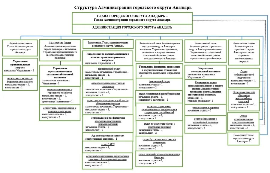 Администрация края структура. Организационная структура администрации городского округа. Схема организационной структуры администрации Краснодарского края. Структура правительства Приморского края 2023. Структура администрации Краснодарского края.