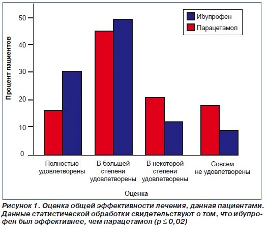 Можно ли дать ибупрофен и парацетамол вместе. Парацетамол ибупрофен сравнение. парацетамол эффективность. схема ибупрофен и парацетамол. ибупрофен статистика.