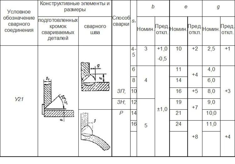 Катет таврового соединения. Катет шва т3 таблица. Угловой шов у5. Катет сварного шва ГОСТ. Катет сварочного шва таблица.