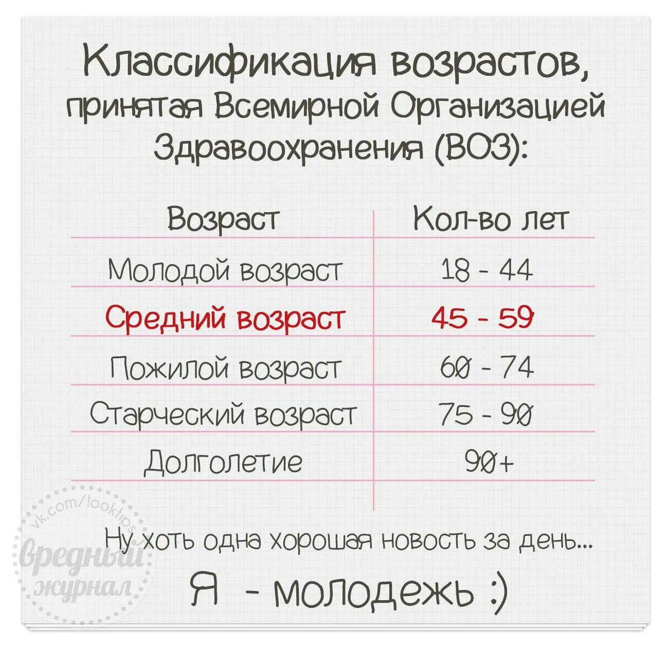 Возрастная классификация воз 2020. Классификация возрастов в России и воз. Возраст по воз классификация 2021. Классификация воз по возрасту 2021. Новые возрастные группы