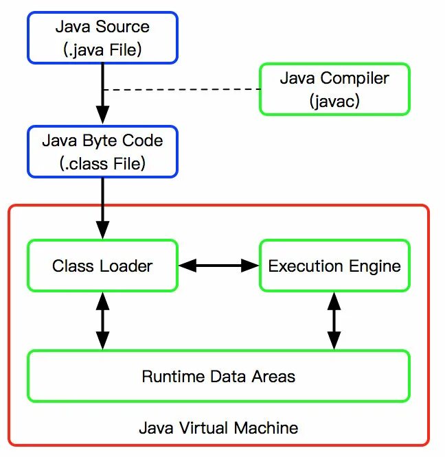 Структура java и JVM. Виртуальная машина джава. JVM машина. Состав JVM. Execution java