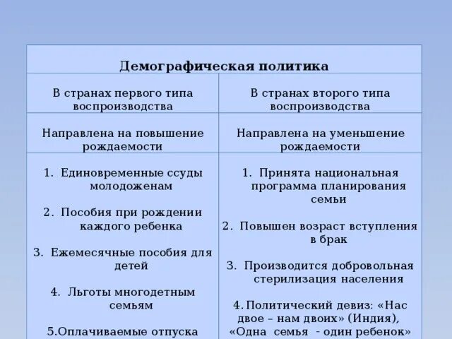 Политика повышения рождаемости в россии. Демографическая политика в странах первого типа воспроизводства. Цель демографической политики 1 типа воспроизводства. Демографическая политика стран 1 и 2 типа воспроизводства населения. Цель демографической политики стран первого типа.