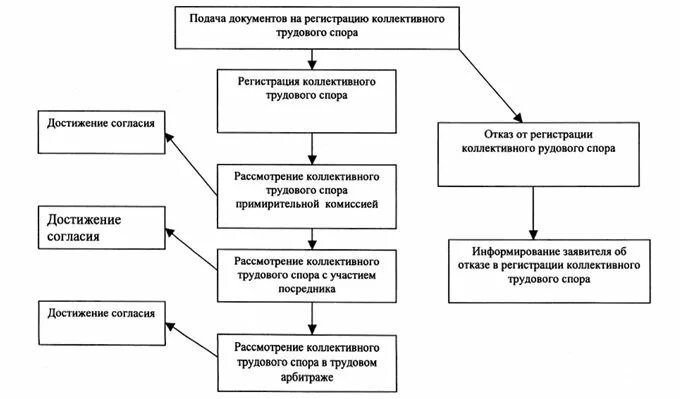 Порядок рассмотрения коллективных трудовых споров схема. Порядок рассмотрения индивидуальных трудовых споров схема. Рассмотрение индивидуальных трудовых споров схема. Схема разрешение индивидуальных трудовых споров.