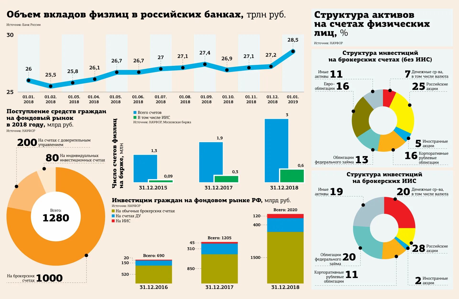 Инвестиции физических лиц в России. Структура инвестиций в России. Объем фондового рынка. Количество брокерских счетов в России. Вложения в инвестиционные активы