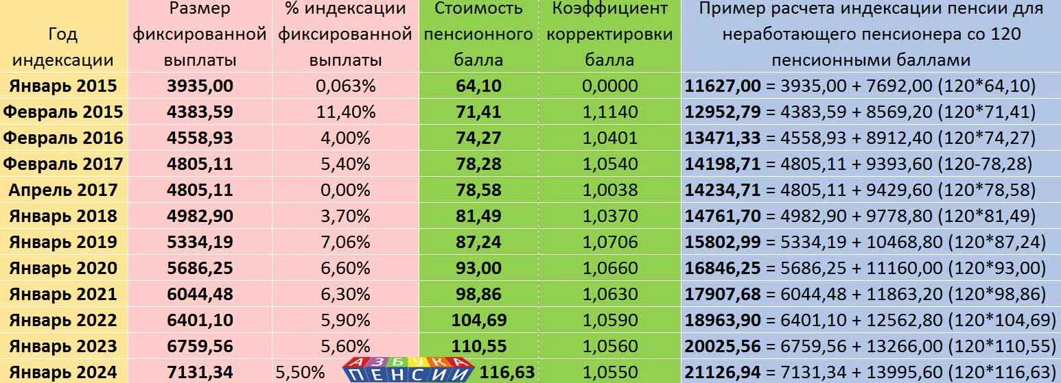 Как рассчитать выплаты пенсии. Индексация пенсии с 2015 года для неработающих пенсионеров таблица. Индексация пенсий неработающим пенсионерам по годам таблица. Таблица индексации пенсий с 2016 года неработающим пенсионерам. Индексация пенсий по годам с 2016 таблица неработающим пенсионерам.