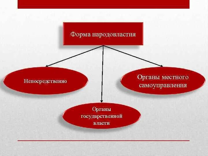 Форма осуществления демократии