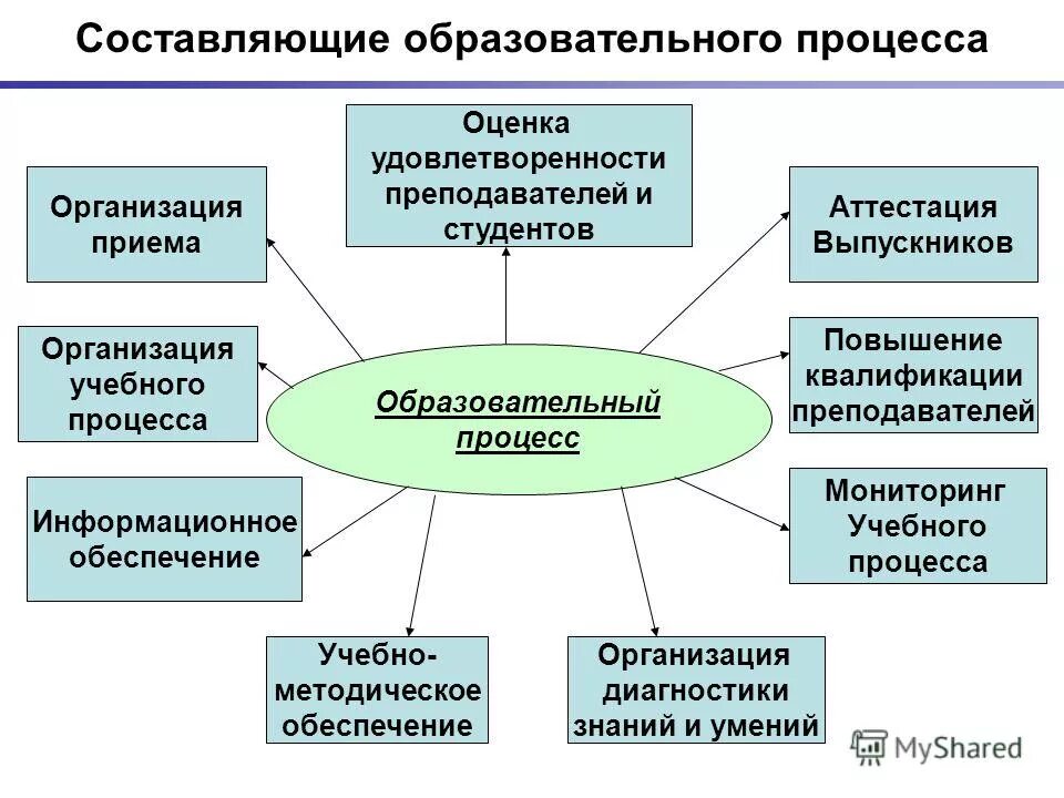 Составляющие функции организации