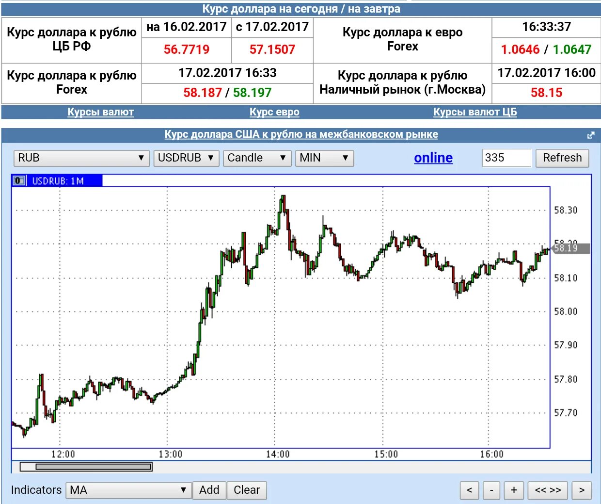 Курс обмена евро цб