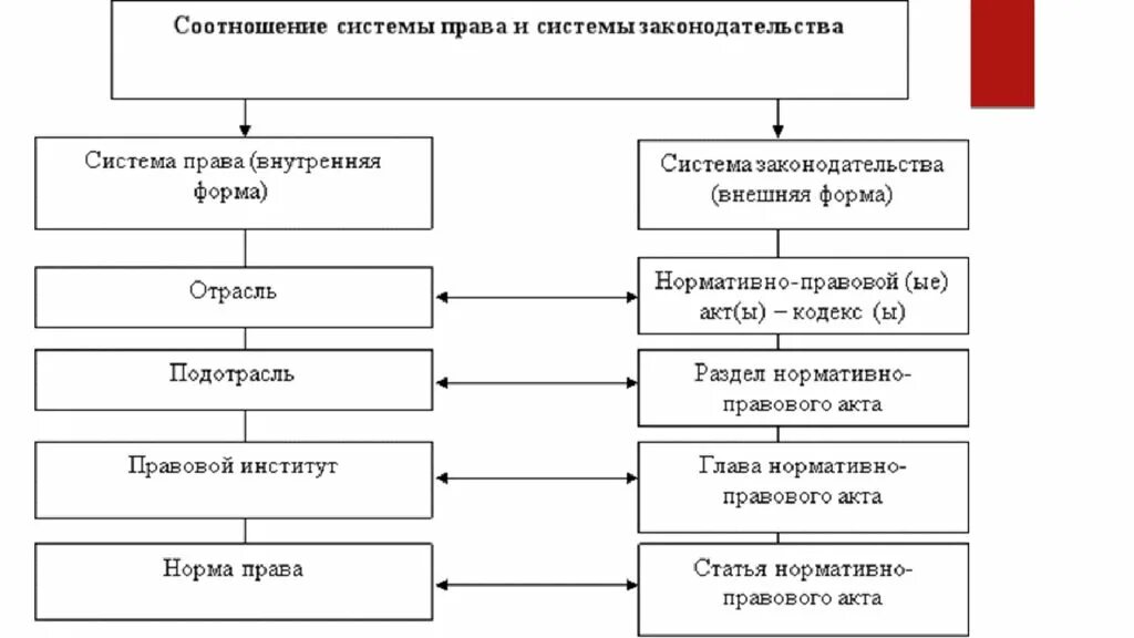 Правовая отрасль внутреннее строение