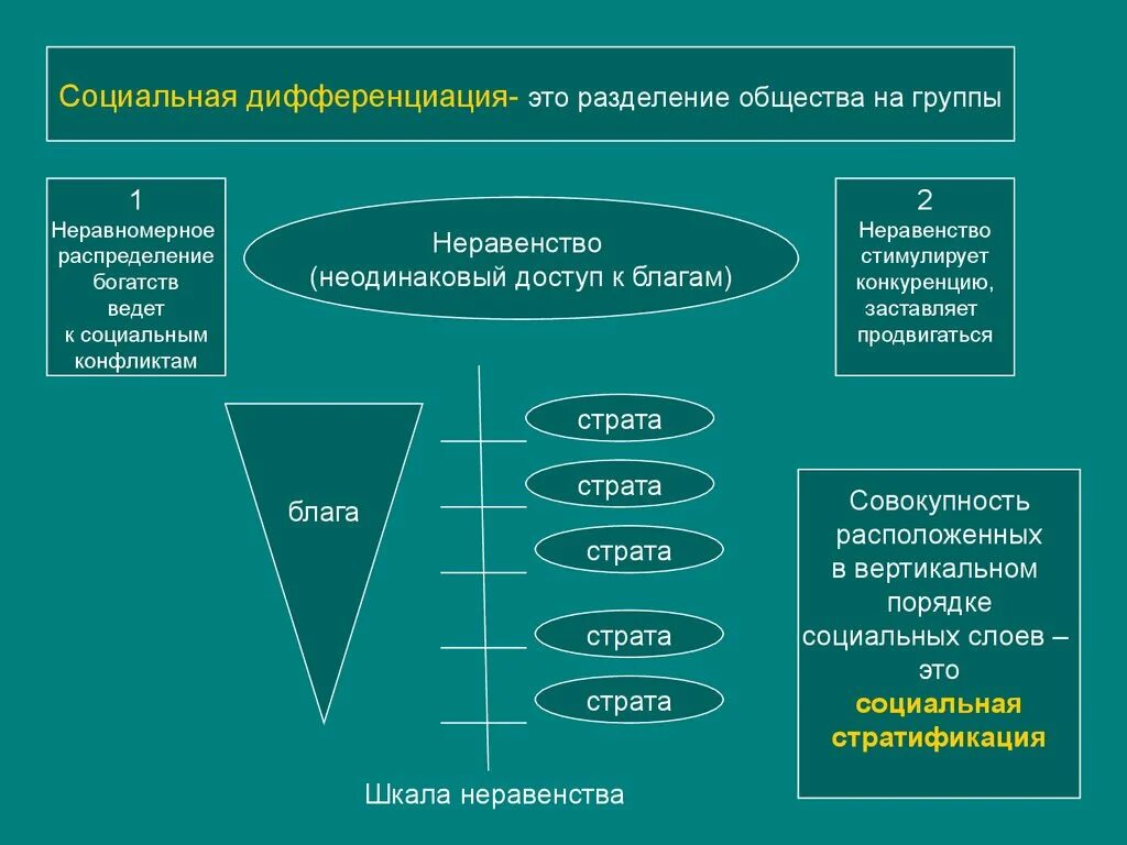 Классы в современных западных обществах. Социальная дифференциация общества. Социальная дифференциация и стратификация. Социальная дифференциация понятия. Социальная стратификация и мобильность.