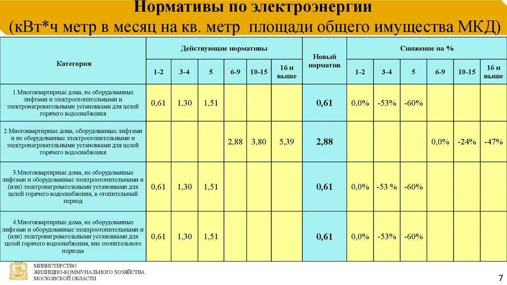 Платеж за потребление электроэнергии учи ру. Норматив по электроэнергии. Нормативы электроэнергии на человека. Расчетно нормативное потребление энергии. Расчет электроэнергии по нормативу.