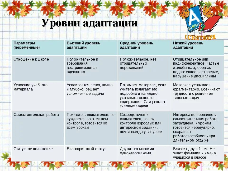 Уровни адаптации к школе. Уровни адаптации детей к школе Вернер. Уровни адаптации первоклассников к школе. Показатели адаптации первоклассников. Степени адаптации ребенка к школе.