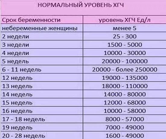 Хгч видное. Уровень хгч при беременности. уровень хгч у небеременных. нормальный уровень хгч у небеременных. хгч небеременной женщины показатели.