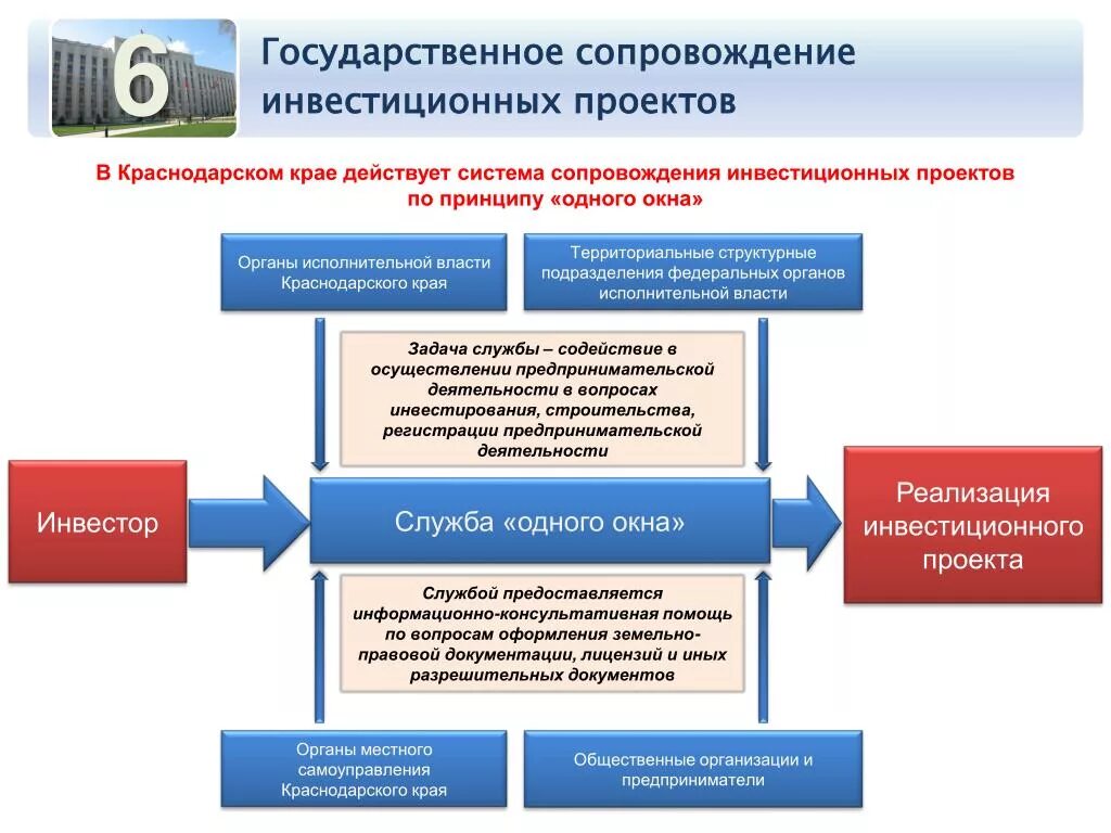 Реализовать форум. Сопровождение инвестиционных проектов по принципу одного окна. Отдел сопровождения проектов. Инвестиционные проекты Краснодарского края. Схема сопровождения проекта.