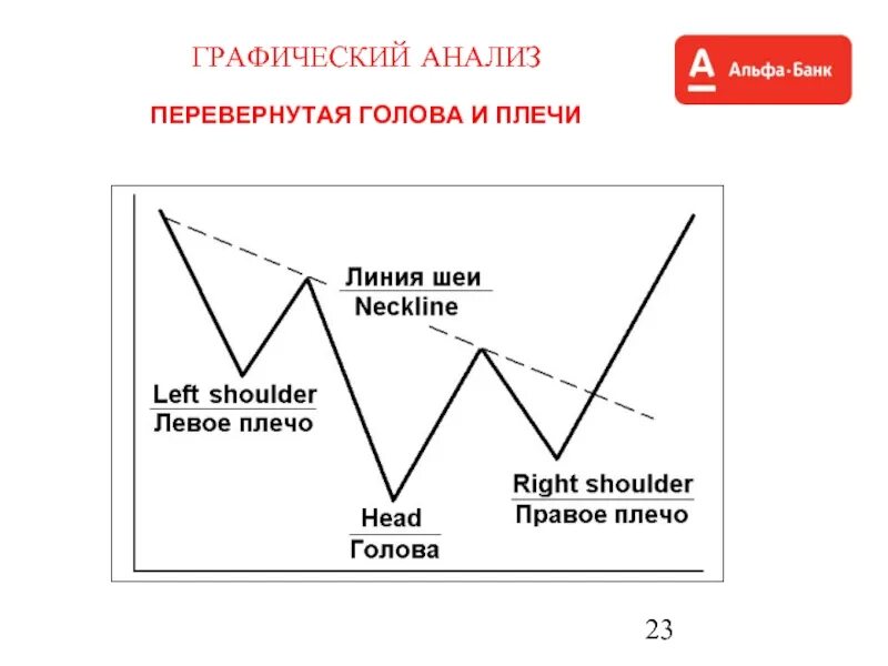 Опишите размышление алексея при анализе графика. Графический анализ. Перевернутая голова и плечи. Анализ Графика. Фигура Перевернутая голова и плечи.
