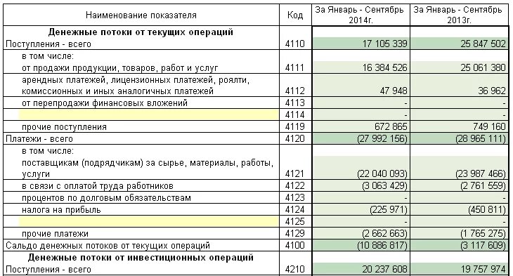 Денежные потоки от финансовых операций. К денежным потокам от текущих операций в ОДДС. ОДДС денежные потоки от финансовых операций. Прочие поступления от финансовых операций что это.