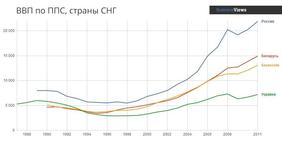 Россия ввп по ппс на душу населения. ВВП по ППС динамика. ВВП ППС России по годам. Россия график паритета покупательной способности. ВВП ППС график.