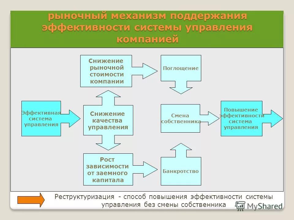 Проблемы управление предприятием. Рыночный механизм управления. управление улучшениями и изменениями. повышение эффективности рыночной экономики. рыночный механизм это форма организации производства.
