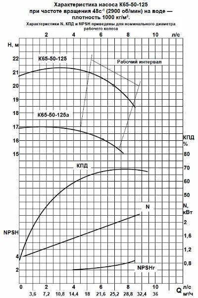 А д 80 50. Насос консольный к 80-50-200 характеристики. Насос к 80-50-200 характеристики график. Насосы к80-50-200 характеристика. К80-50-200 технические характеристики.