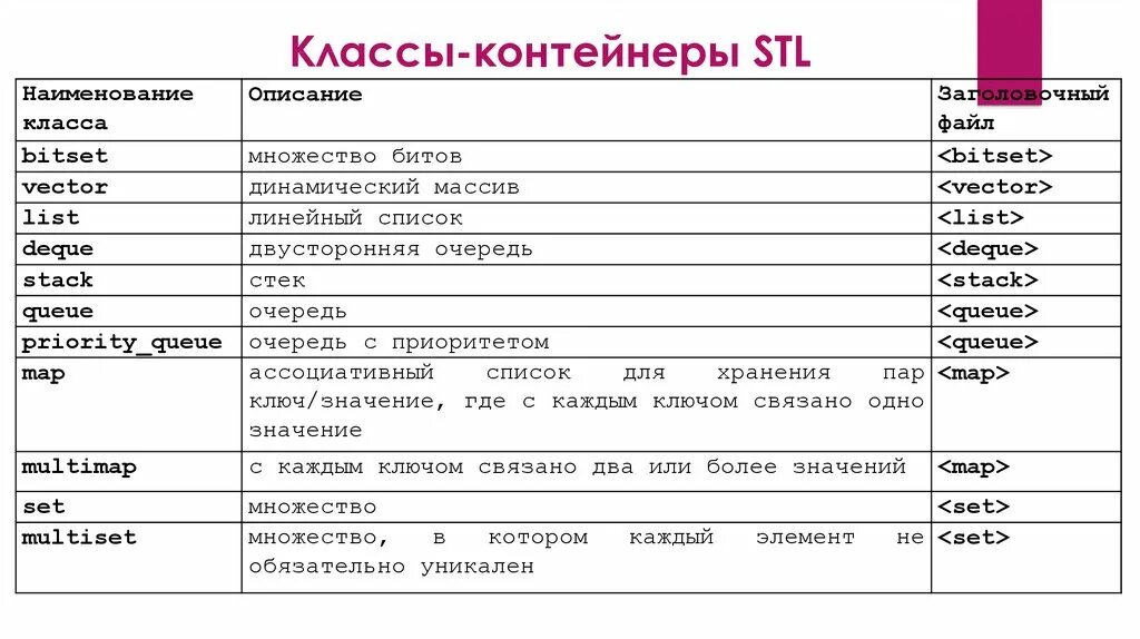 Список функций c. Контейнеры c++. Контейнерные классы с++. С++ STL контейнеры. Таблица контейнеров с++.