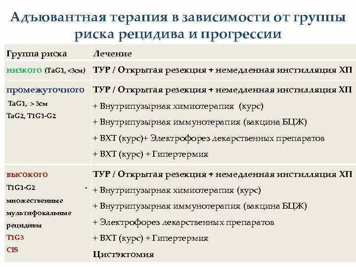 Рак мочевого химиотерапия. Адъювантная терапия. Адъювантная терапия в онкологии. Химиотерапия мочевого пузыря препараты. Адъювантная химиотерапия проводится.