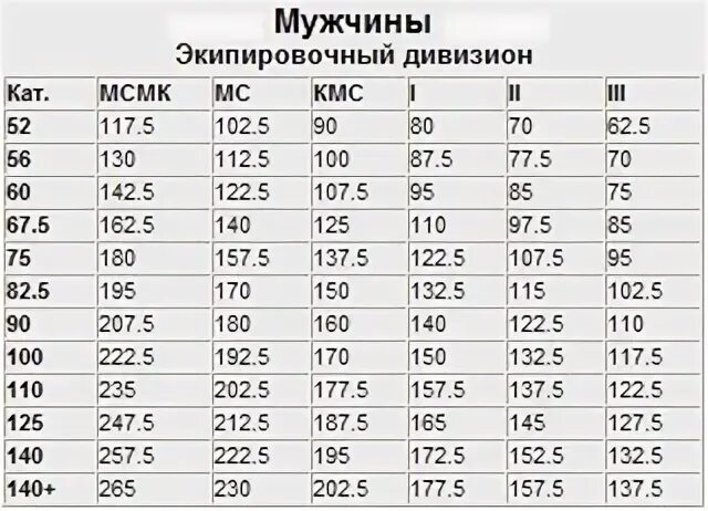 Подъем на бицепс нормативы 2024. Таблица КМС по жиму лежа. Жим лежа таблица разрядов. КМС В жиме лежа нормативы 2022. Жим штанги лежа таблица.