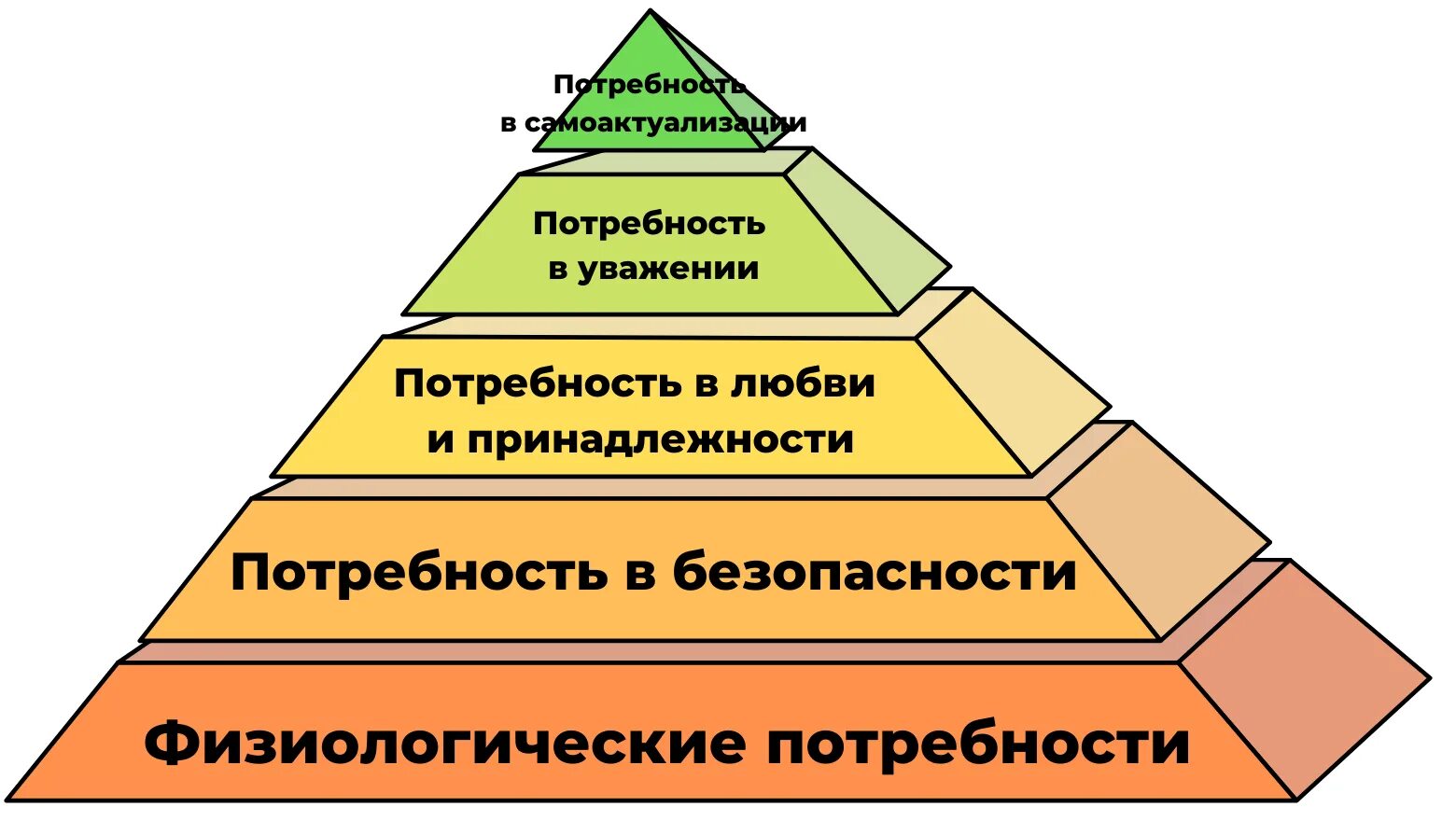 Пирамида Маслоу физиологические потребности. Физиологические нужды и потребности. Физиологические и социальные потребности. Потребность в безопасности. Счастье в удовлетворении потребностей