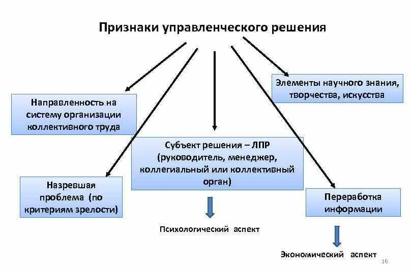 Признаки характеризующие решения