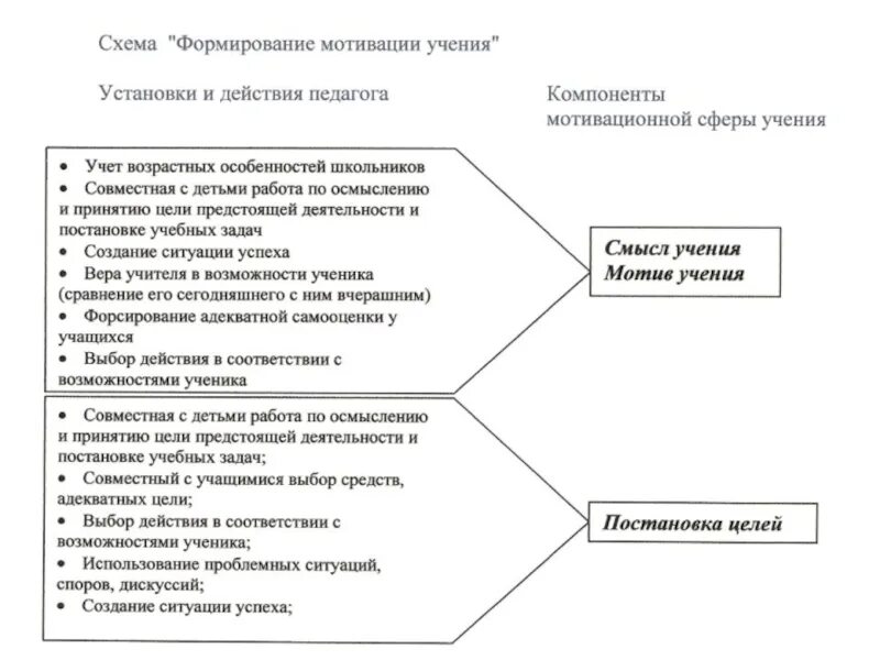 Мотивация по возрастам. Структурная схема “формирование мотивации учения”. Приемы формирования мотивации учения кратко. Составляющие мотивации учения схема. Условия формирования мотивации школьников.